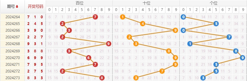 福彩3D走势图