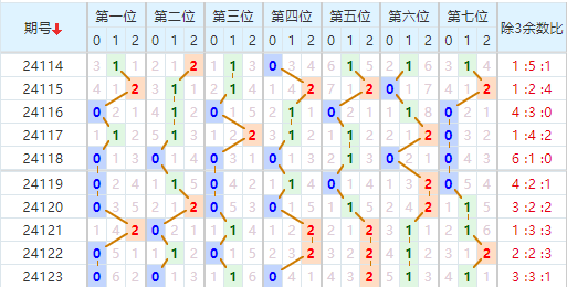 七星彩走势图
