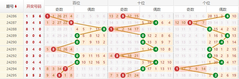 排列三走势图