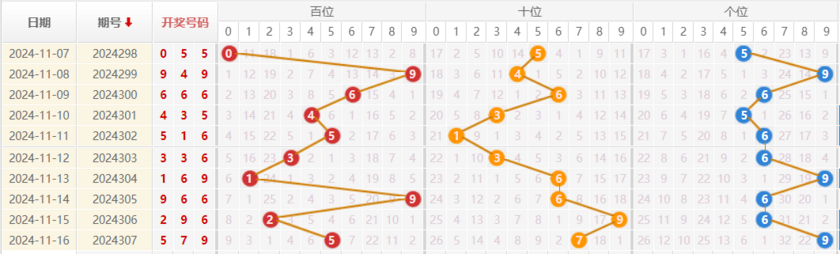 福彩3D走势图