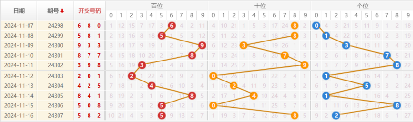 排列三走势图