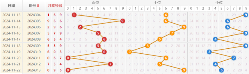 福彩3D走势图