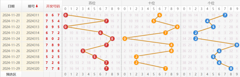 福彩3D分析走势图