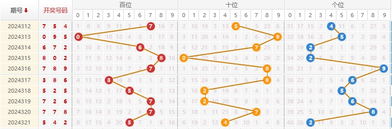 福彩3D分析走势图