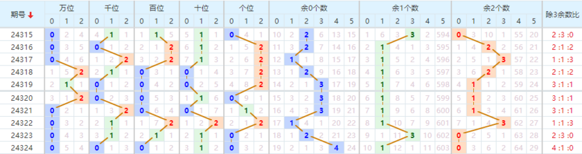 排列三分析走势图
